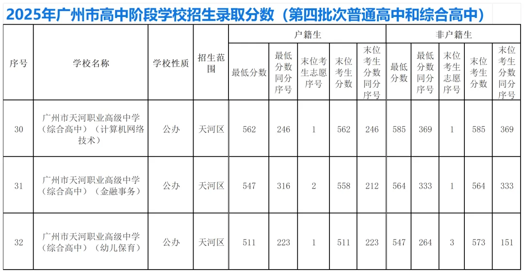 2026年广州中考择校 | 广州市天河职业高级中学招生信息参考,附往年录取分数!-第33张图片-四季读书网 2026年广州中考择校 | 广州市天河职业高级中学招生信息参考,附往年录取分数!-第33张图片-四季读书网