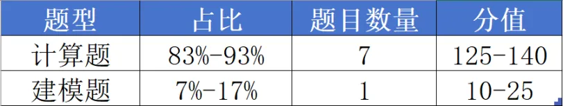 【真题分析】2026中南大学884运筹学(T)历年真题分析-第19张图片-四季读书网 【真题分析】2026中南大学884运筹学(T)历年真题分析-第19张图片-四季读书网