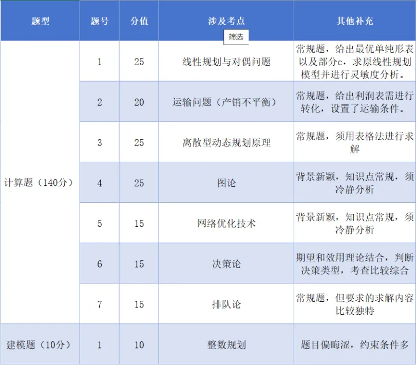 【真题分析】2026中南大学884运筹学(T)历年真题分析-第22张图片-四季读书网 【真题分析】2026中南大学884运筹学(T)历年真题分析-第22张图片-四季读书网
