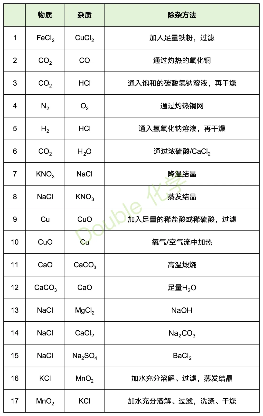 中考化学:【除杂】重难点大全!一篇就够了!-第1张图片-四季读书网 中考化学:【除杂】重难点大全!一篇就够了!-第1张图片-四季读书网