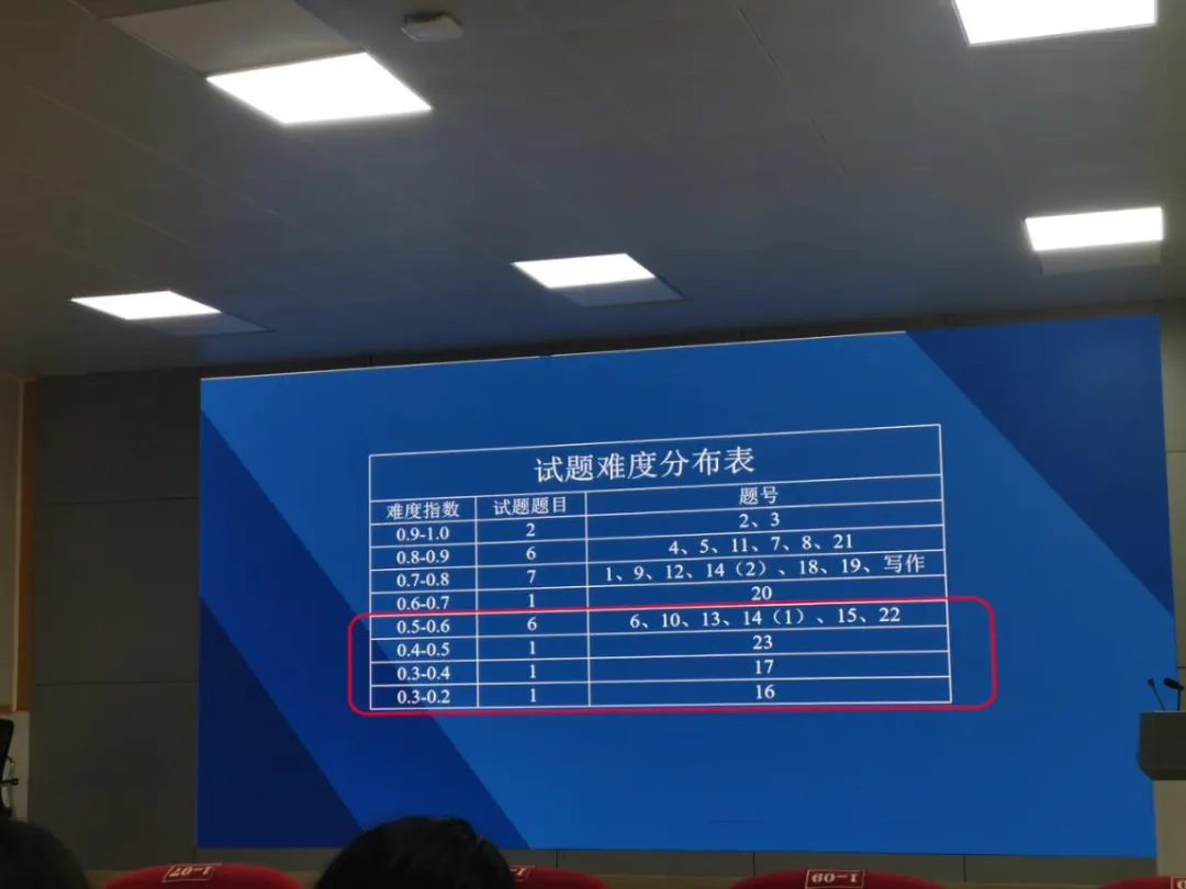 析模考明方向 精备考促提升-第4张图片-四季读书网 析模考明方向 精备考促提升-第4张图片-四季读书网