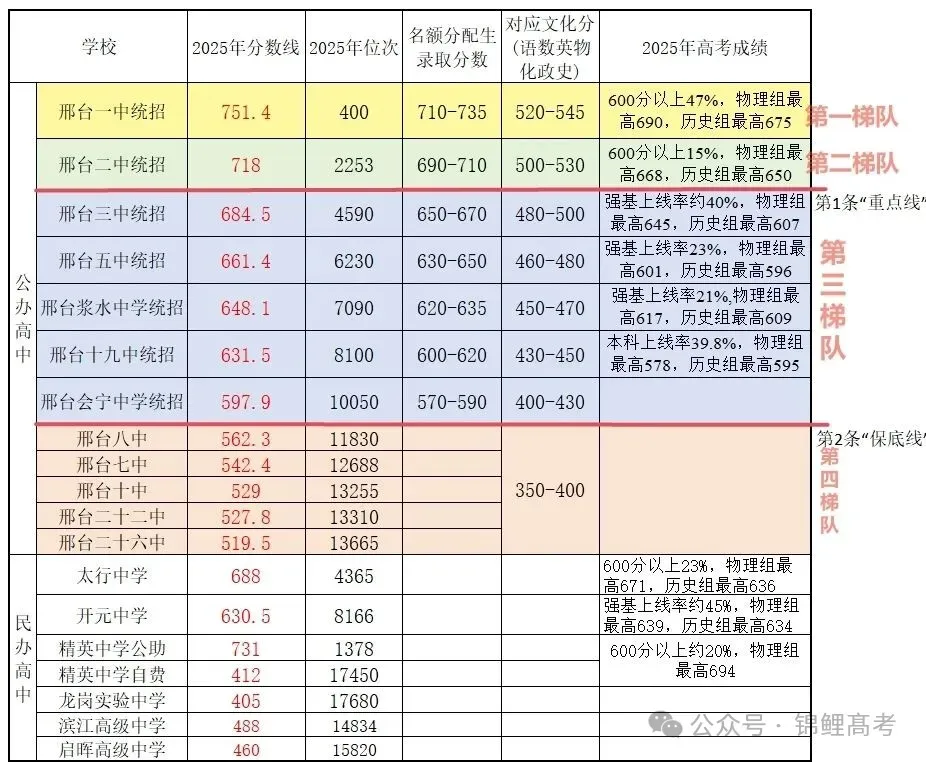 中考倒计时22天——抓基础,控失误,全力冲刺不留遗憾(附邢台市2025年高中录取分数)-第4张图片-四季读书网