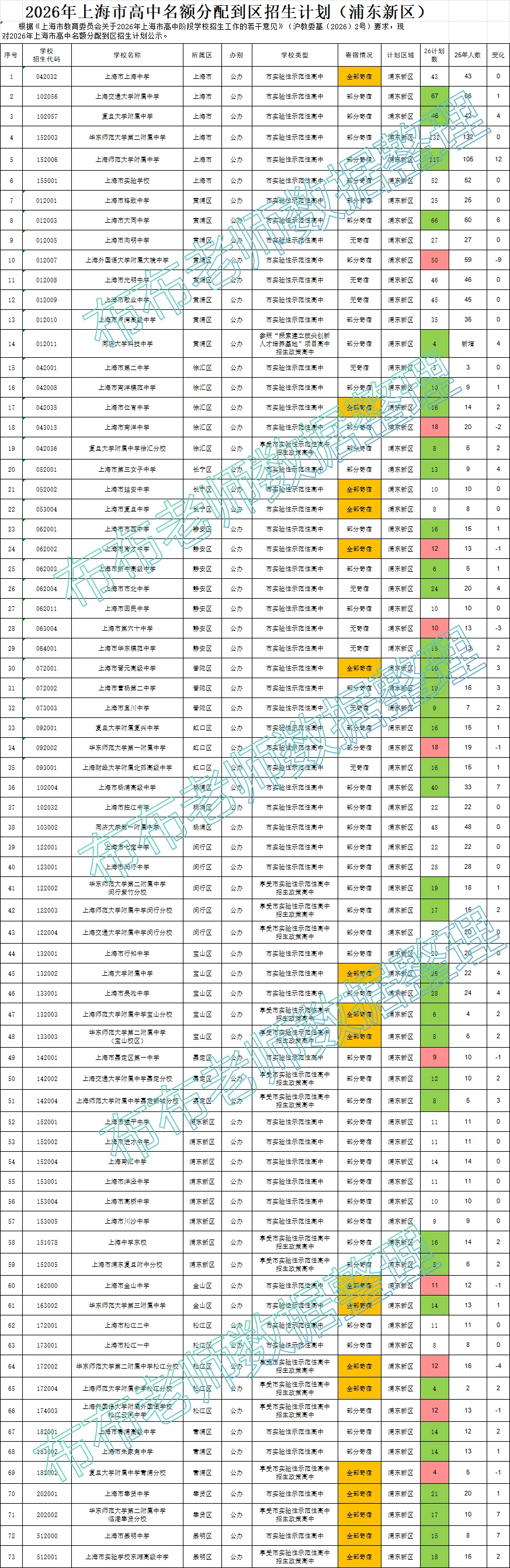 【上海中考】2026上海中考浦东新区名额到区较2025年人数有增加-第2张图片-四季读书网