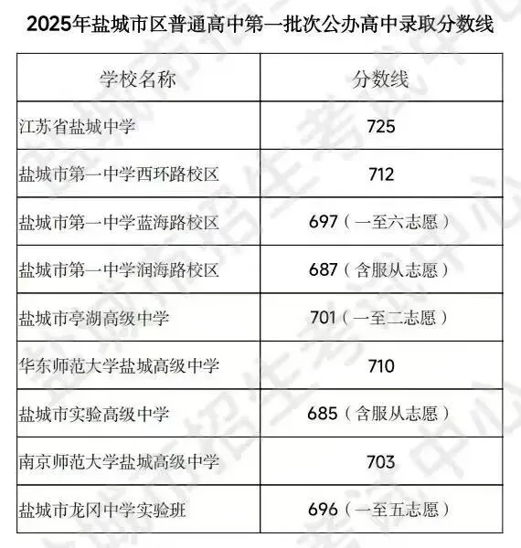 盐城中考志愿:2025年分数线+传统志愿&平行志愿区别-第4张图片-四季读书网 盐城中考志愿:2025年分数线+传统志愿&平行志愿区别-第4张图片-四季读书网