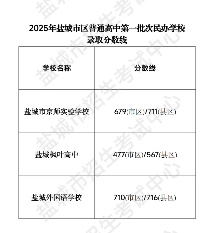 盐城中考志愿:2025年分数线+传统志愿&平行志愿区别-第5张图片-四季读书网 盐城中考志愿:2025年分数线+传统志愿&平行志愿区别-第5张图片-四季读书网