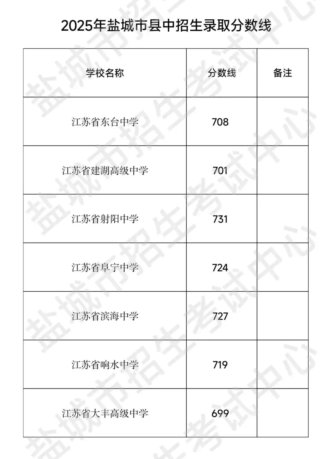 盐城中考志愿:2025年分数线+传统志愿&平行志愿区别-第6张图片-四季读书网 盐城中考志愿:2025年分数线+传统志愿&平行志愿区别-第6张图片-四季读书网
