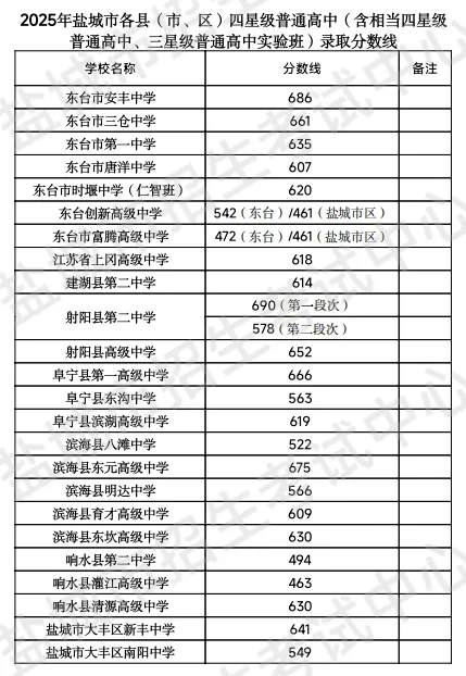 盐城中考志愿:2025年分数线+传统志愿&平行志愿区别-第7张图片-四季读书网 盐城中考志愿:2025年分数线+传统志愿&平行志愿区别-第7张图片-四季读书网