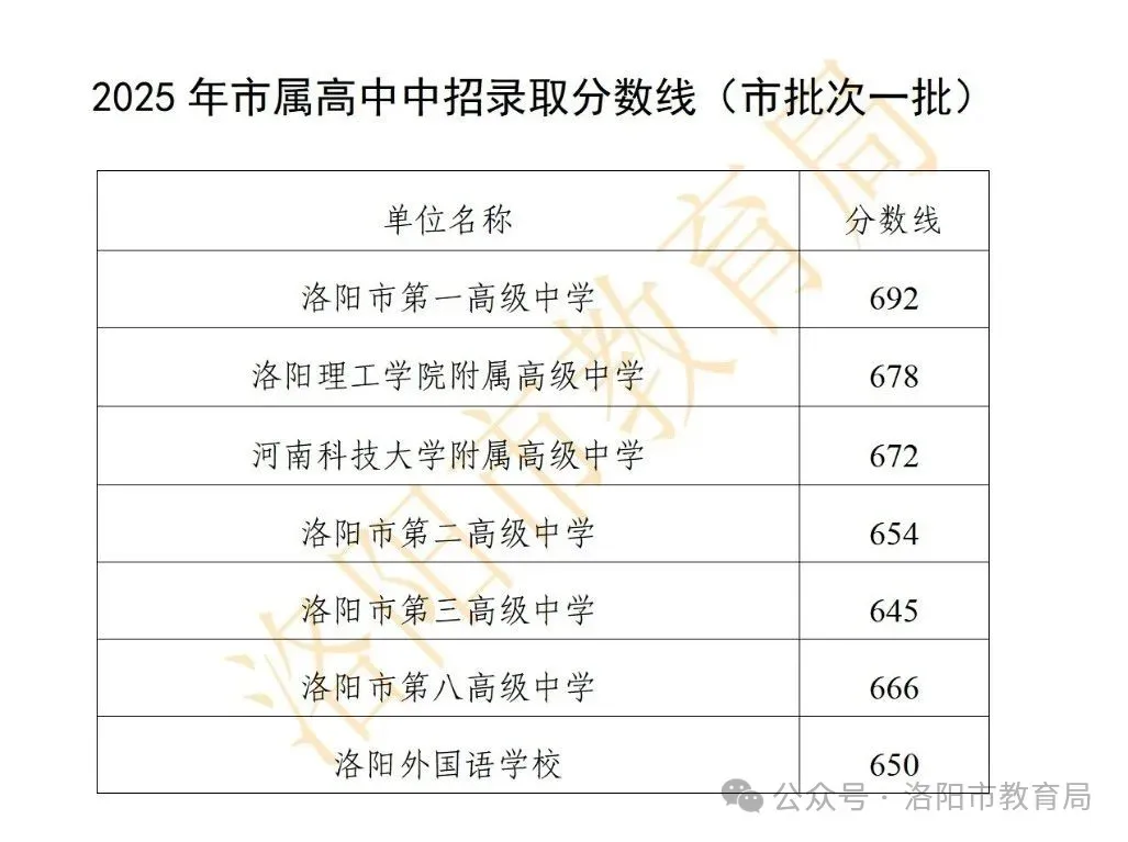 洛阳2026年中考满分多少分?志愿批次有哪些调整?去年各区县分数线参考→-第15张图片-四季读书网 洛阳2026年中考满分多少分?志愿批次有哪些调整?去年各区县分数线参考→-第15张图片-四季读书网