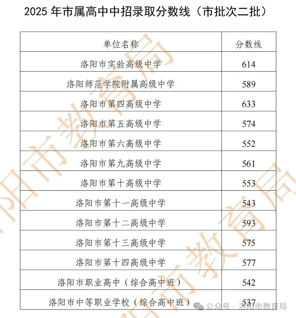 洛阳2026年中考满分多少分?志愿批次有哪些调整?去年各区县分数线参考→-第16张图片-四季读书网 洛阳2026年中考满分多少分?志愿批次有哪些调整?去年各区县分数线参考→-第16张图片-四季读书网