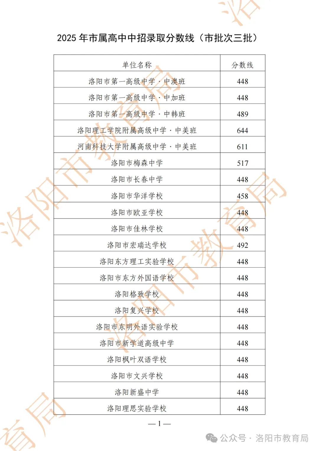 洛阳2026年中考满分多少分?志愿批次有哪些调整?去年各区县分数线参考→-第17张图片-四季读书网 洛阳2026年中考满分多少分?志愿批次有哪些调整?去年各区县分数线参考→-第17张图片-四季读书网