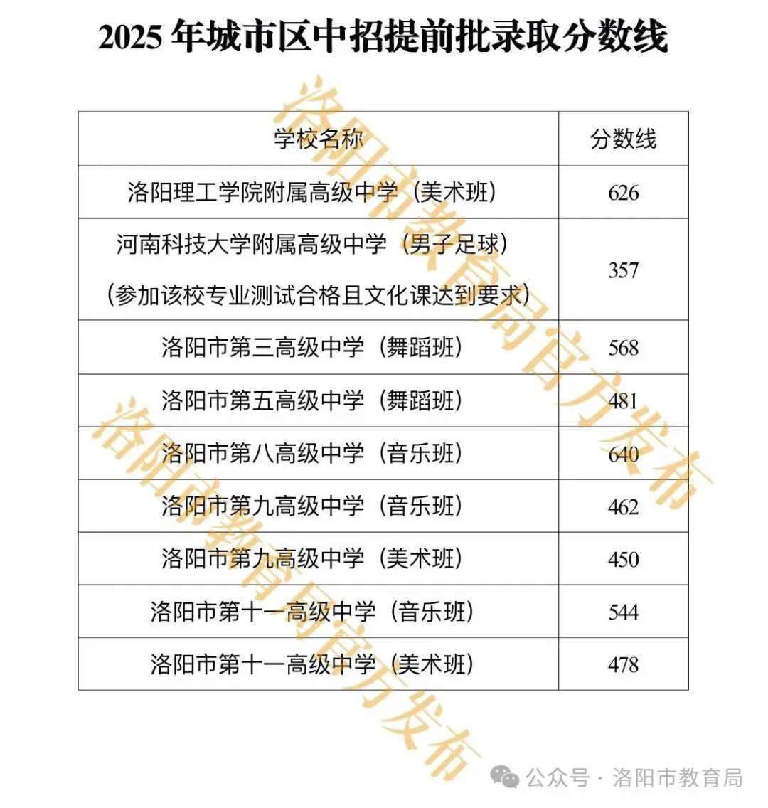洛阳2026年中考满分多少分?志愿批次有哪些调整?去年各区县分数线参考→-第19张图片-四季读书网 洛阳2026年中考满分多少分?志愿批次有哪些调整?去年各区县分数线参考→-第19张图片-四季读书网