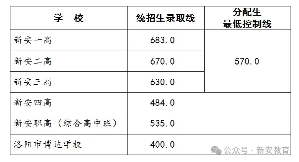 洛阳2026年中考满分多少分?志愿批次有哪些调整?去年各区县分数线参考→-第23张图片-四季读书网 洛阳2026年中考满分多少分?志愿批次有哪些调整?去年各区县分数线参考→-第23张图片-四季读书网