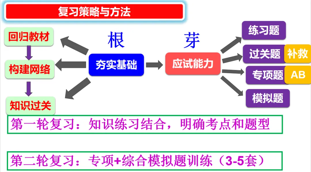 2026年中考化学复习策略与方法-第6张图片-四季读书网 2026年中考化学复习策略与方法-第6张图片-四季读书网