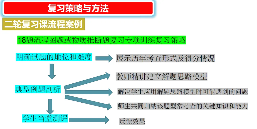 2026年中考化学复习策略与方法-第24张图片-四季读书网 2026年中考化学复习策略与方法-第24张图片-四季读书网