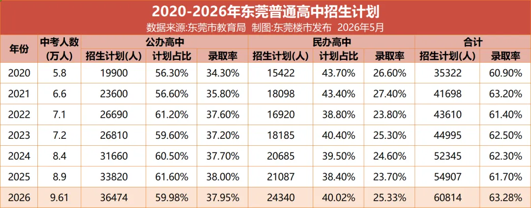 2026东莞中考普高率65%!但上公办普高到底有多难?-第2张图片-四季读书网 2026东莞中考普高率65%!但上公办普高到底有多难?-第2张图片-四季读书网