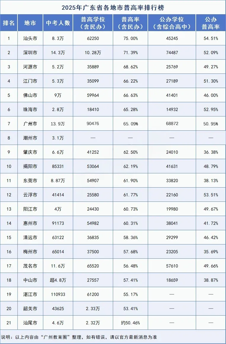 2026东莞中考普高率65%!但上公办普高到底有多难?-第3张图片-四季读书网 2026东莞中考普高率65%!但上公办普高到底有多难?-第3张图片-四季读书网