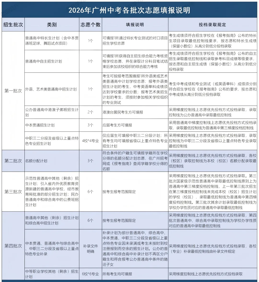 划重点|2026广州中考志愿填报6月1日9:00开启!手把手教你走完网报全流程-第10张图片-四季读书网 划重点|2026广州中考志愿填报6月1日9:00开启!手把手教你走完网报全流程-第10张图片-四季读书网
