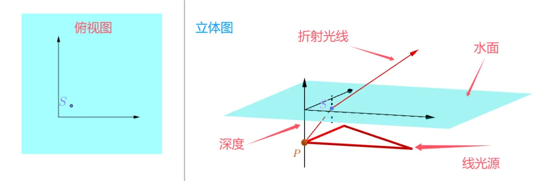 【真题·仿真】2023浙江高考第13题亮区可视化讲评,全反射临界角+等腰直角三角形,点→线→叠加,三步拆解高考光学压轴级＂亮区形状＂题-第3张图片-四季读书网