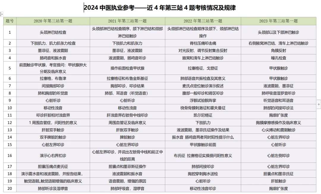 2026-技能真题62|中医执业近5年技能第三站考题回顾-第2张图片-四季读书网