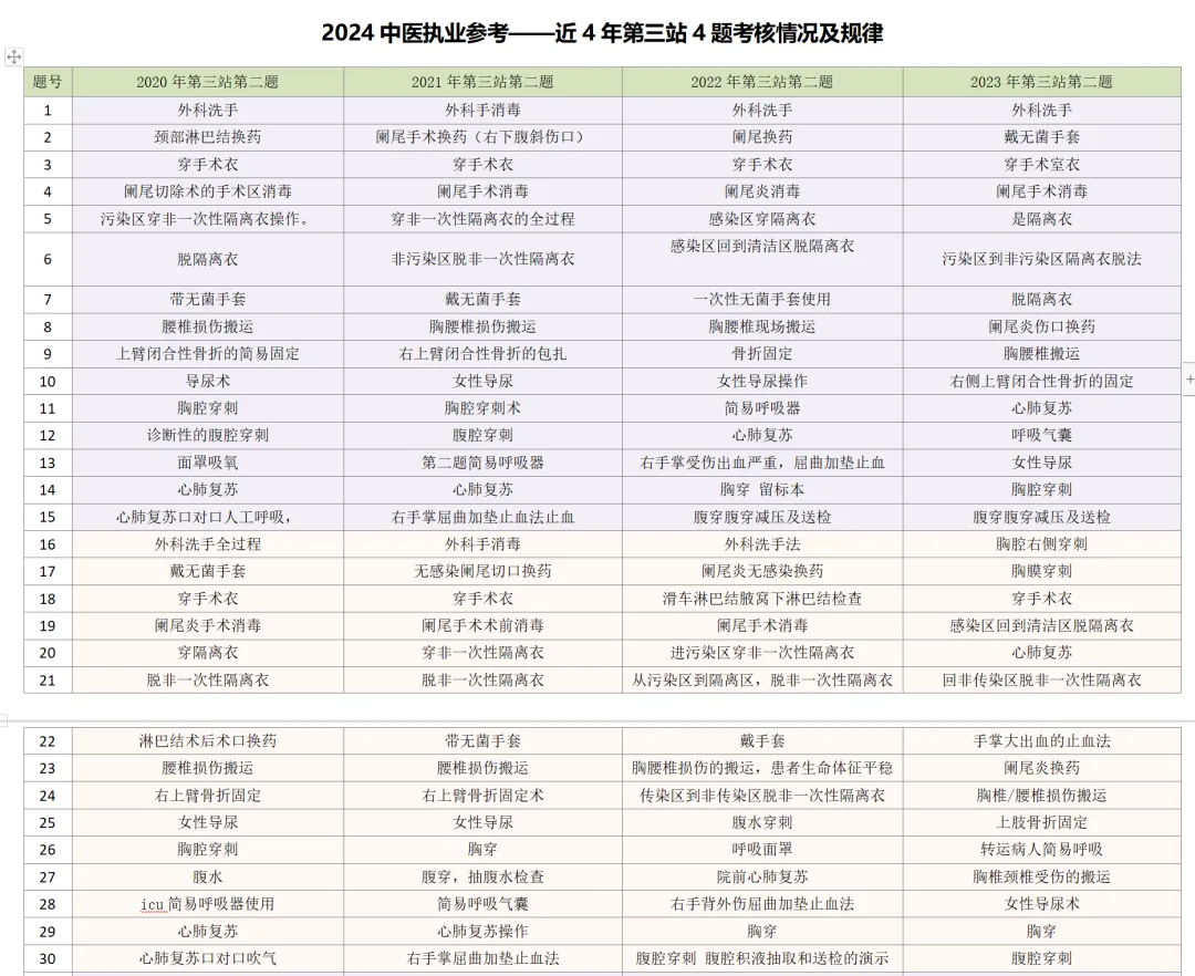 2026-技能真题62|中医执业近5年技能第三站考题回顾-第5张图片-四季读书网