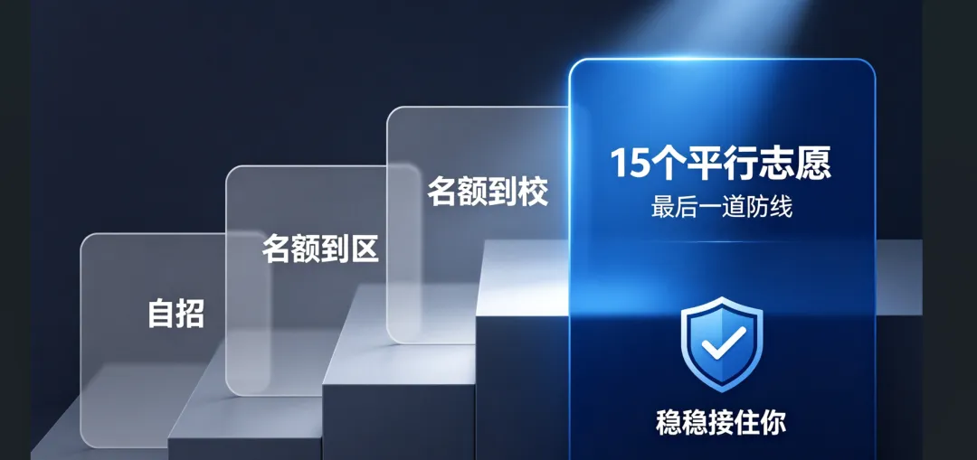 上海中考志愿填报系列·第五篇:15个平行志愿,中考录取的最后一道防线-第1张图片-四季读书网 上海中考志愿填报系列·第五篇:15个平行志愿,中考录取的最后一道防线-第1张图片-四季读书网
