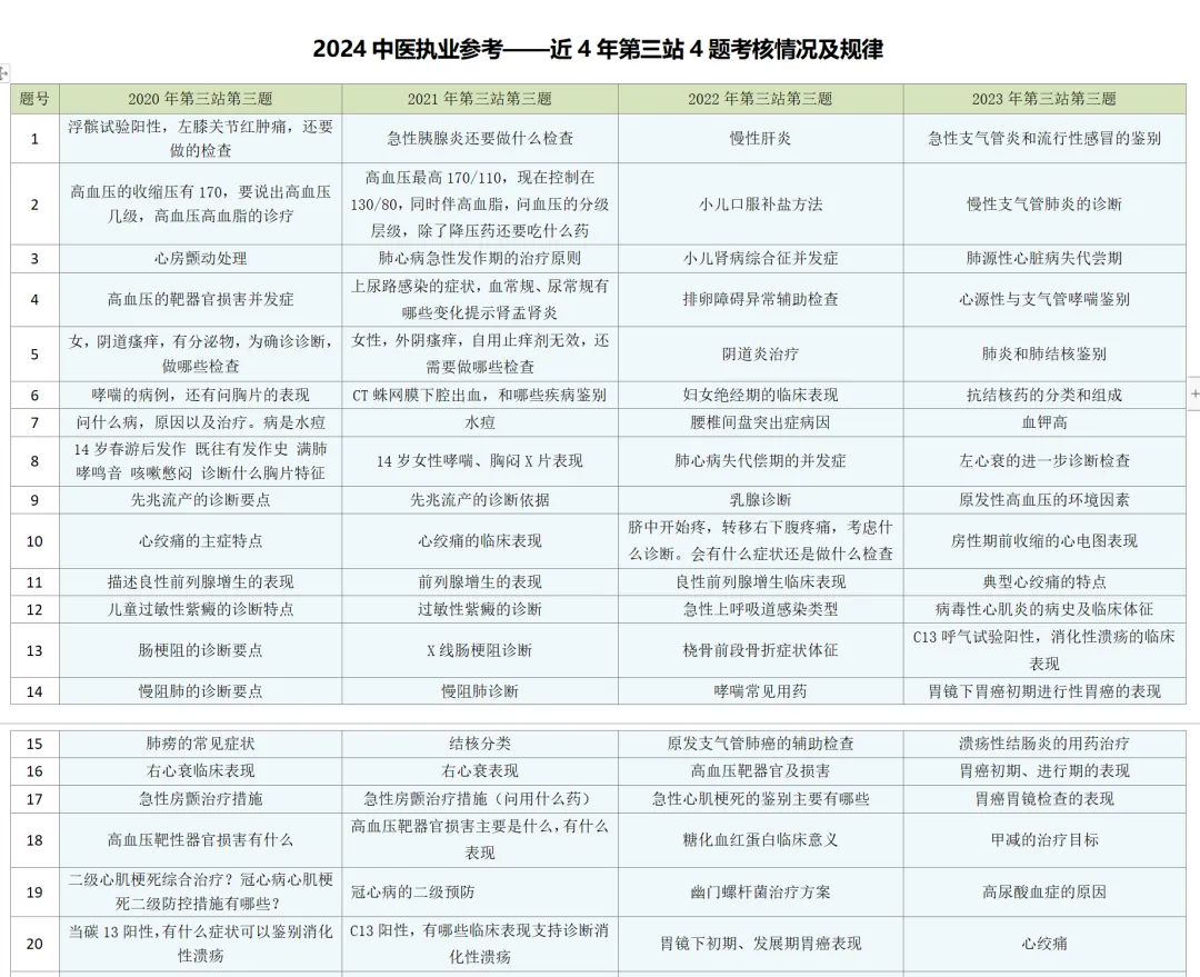 2026-技能真题62|中医执业近5年技能第三站考题回顾-第7张图片-四季读书网