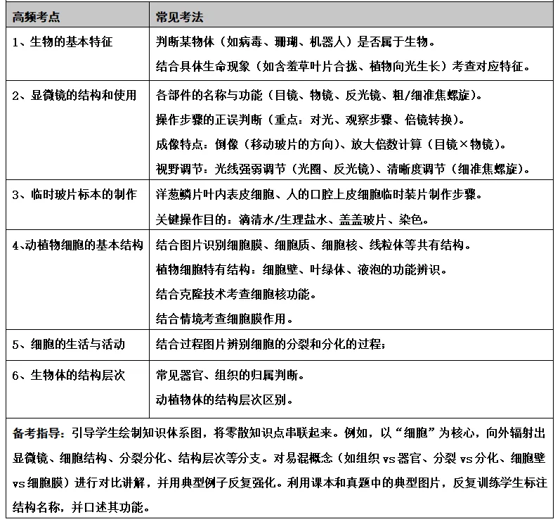 巨划算!生物中考真题汇编试卷+解析卷:浓缩中考真题,总结高频考点和常见考法,复习更有侧重点~-第4张图片-四季读书网 巨划算!生物中考真题汇编试卷+解析卷:浓缩中考真题,总结高频考点和常见考法,复习更有侧重点~-第4张图片-四季读书网