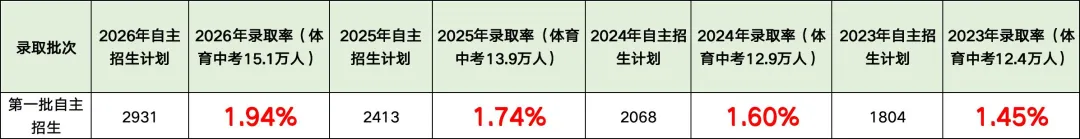 从中考自主招生角度看看哪些初中尖子多!哪个集团留尖率最高!-第3张图片-四季读书网