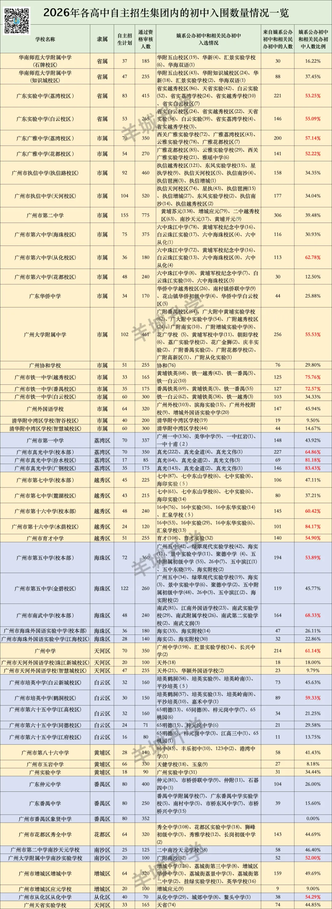 从中考自主招生角度看看哪些初中尖子多!哪个集团留尖率最高!-第5张图片-四季读书网