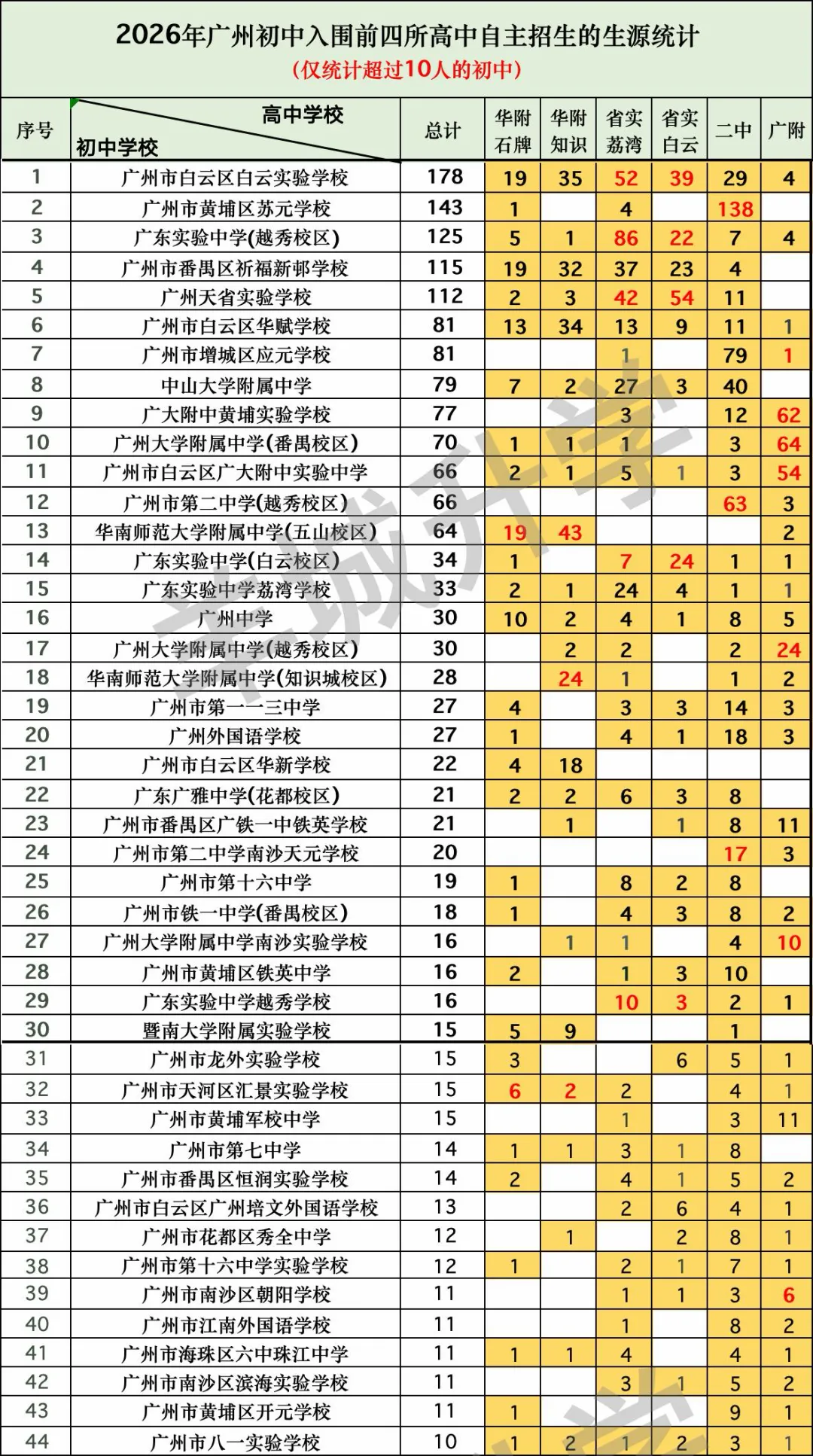 从中考自主招生角度看看哪些初中尖子多!哪个集团留尖率最高!-第13张图片-四季读书网