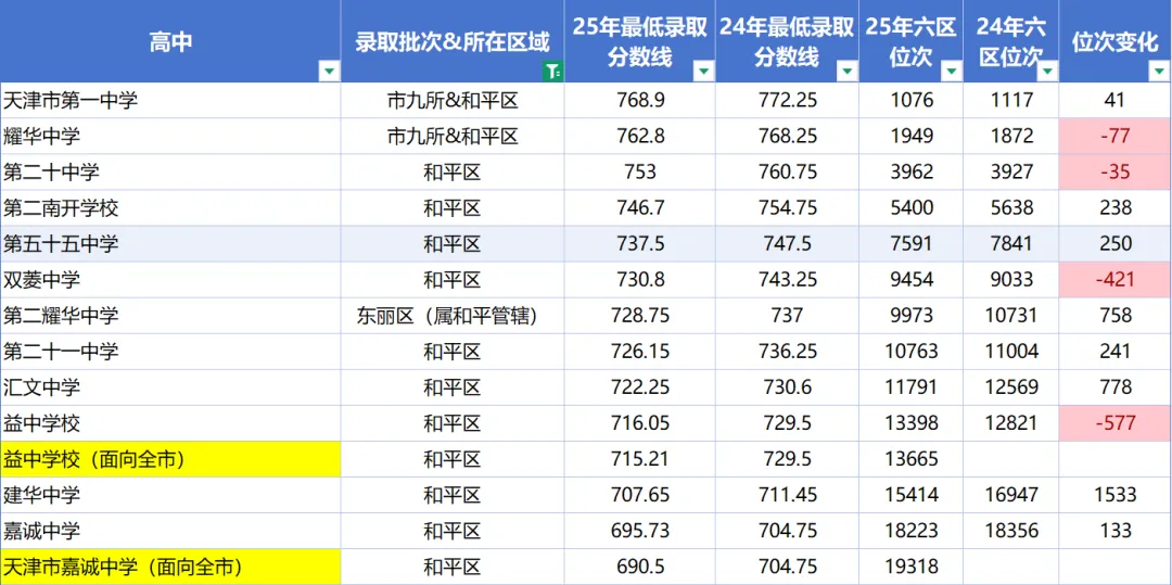 草稿距中考仅剩19天!2025 天津市内六区高中最新排位 & 分数线盘点,择校参考速看!-第2张图片-四季读书网