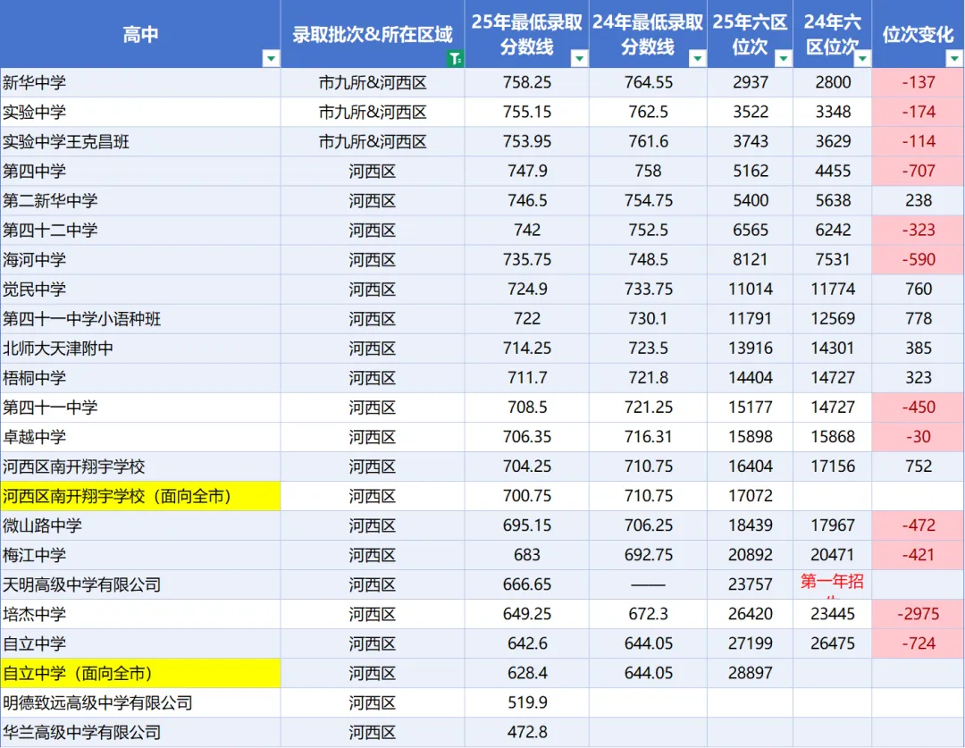 草稿距中考仅剩19天!2025 天津市内六区高中最新排位 & 分数线盘点,择校参考速看!-第3张图片-四季读书网