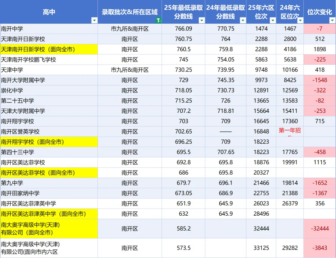 草稿距中考仅剩19天!2025 天津市内六区高中最新排位 & 分数线盘点,择校参考速看!-第4张图片-四季读书网