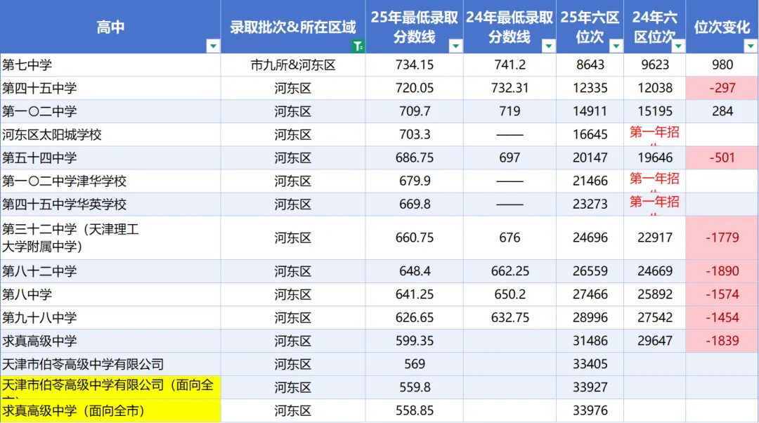 草稿距中考仅剩19天!2025 天津市内六区高中最新排位 & 分数线盘点,择校参考速看!-第5张图片-四季读书网