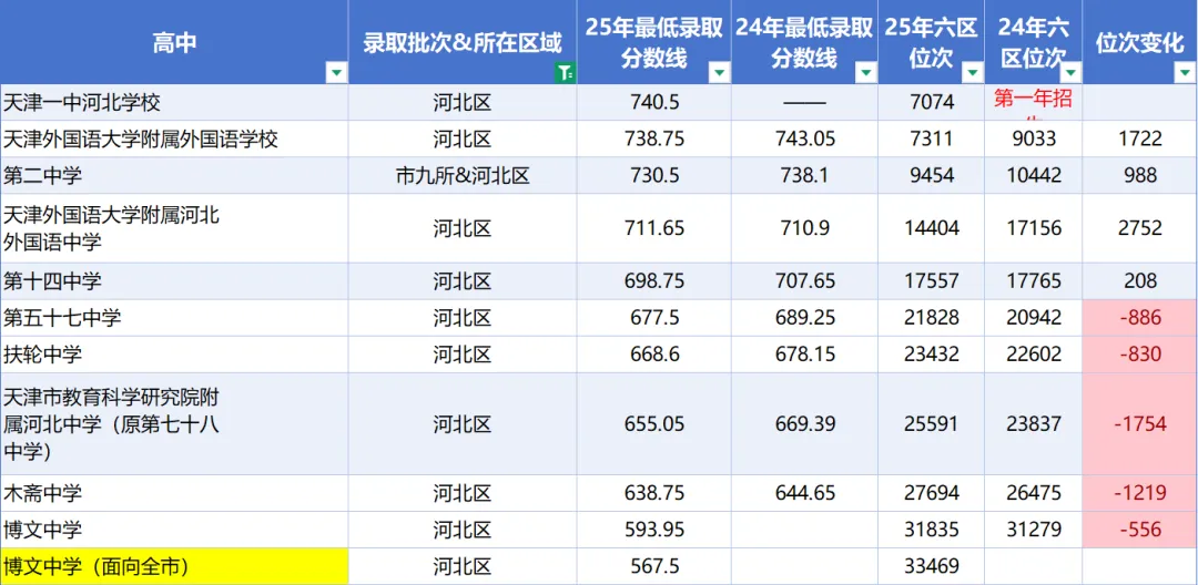 草稿距中考仅剩19天!2025 天津市内六区高中最新排位 & 分数线盘点,择校参考速看!-第6张图片-四季读书网