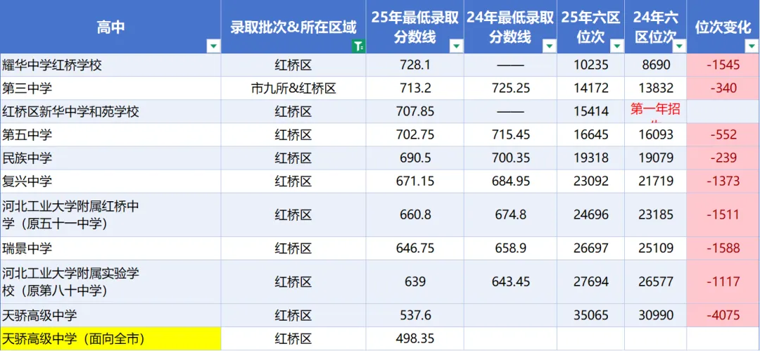 草稿距中考仅剩19天!2025 天津市内六区高中最新排位 & 分数线盘点,择校参考速看!-第7张图片-四季读书网