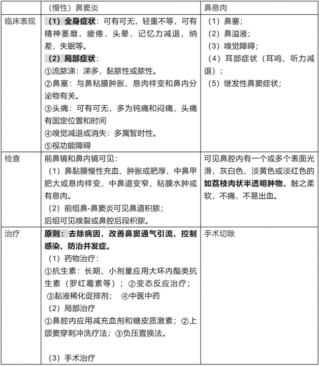 耳鼻喉 | 期中考简答论述题和病例分析题汇总(2604)-第1张图片-四季读书网