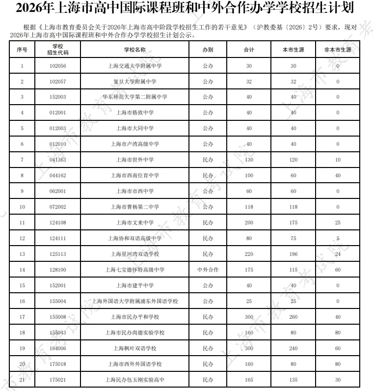 2026上海中考名额分配到区计划、自主招生计划和录取方案等公布-第4张图片-四季读书网 2026上海中考名额分配到区计划、自主招生计划和录取方案等公布-第4张图片-四季读书网