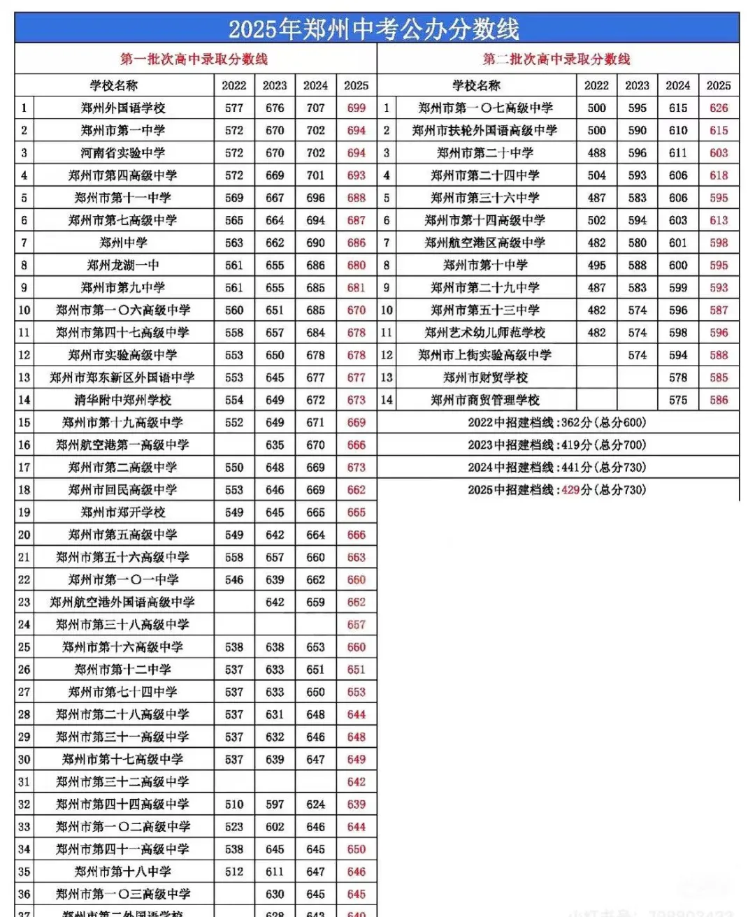 大数据解读|郑州中考近五年分数线复盘+2026分数趋势与备考建议-第1张图片-四季读书网
