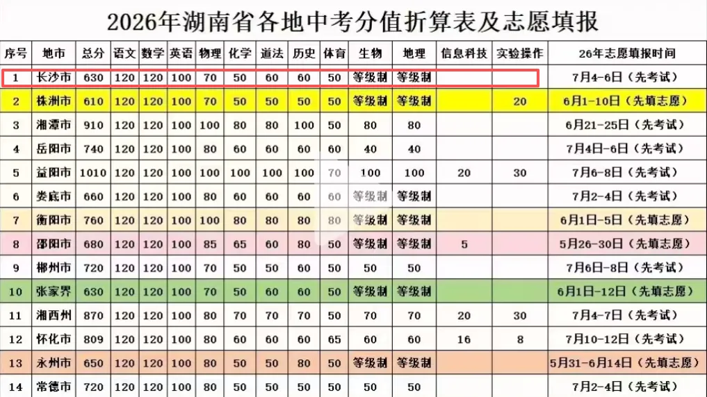 2026年长沙市中考相关政策及部公办中职录取分数线预估和招生简章-第3张图片-四季读书网 2026年长沙市中考相关政策及部公办中职录取分数线预估和招生简章-第3张图片-四季读书网