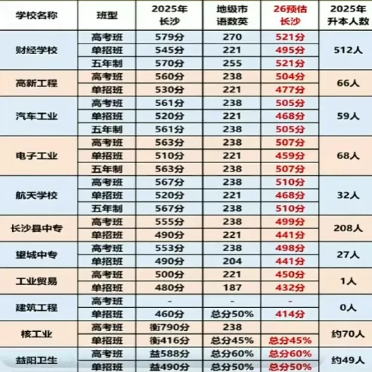 2026年长沙市中考相关政策及部公办中职录取分数线预估和招生简章-第4张图片-四季读书网 2026年长沙市中考相关政策及部公办中职录取分数线预估和招生简章-第4张图片-四季读书网