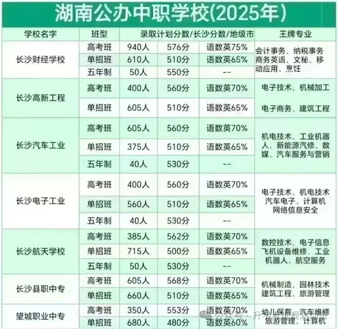2026年长沙市中考相关政策及部公办中职录取分数线预估和招生简章-第5张图片-四季读书网 2026年长沙市中考相关政策及部公办中职录取分数线预估和招生简章-第5张图片-四季读书网