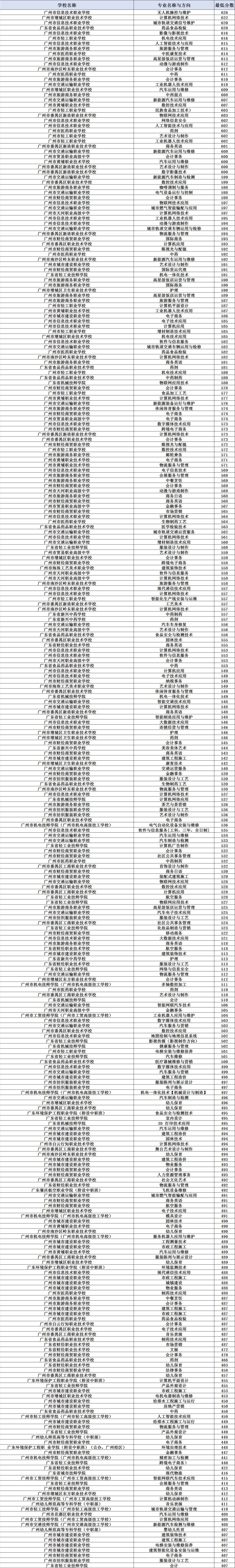 广州市中考各批次录取分数线(附中职学校汇总)-第14张图片-四季读书网 广州市中考各批次录取分数线(附中职学校汇总)-第14张图片-四季读书网