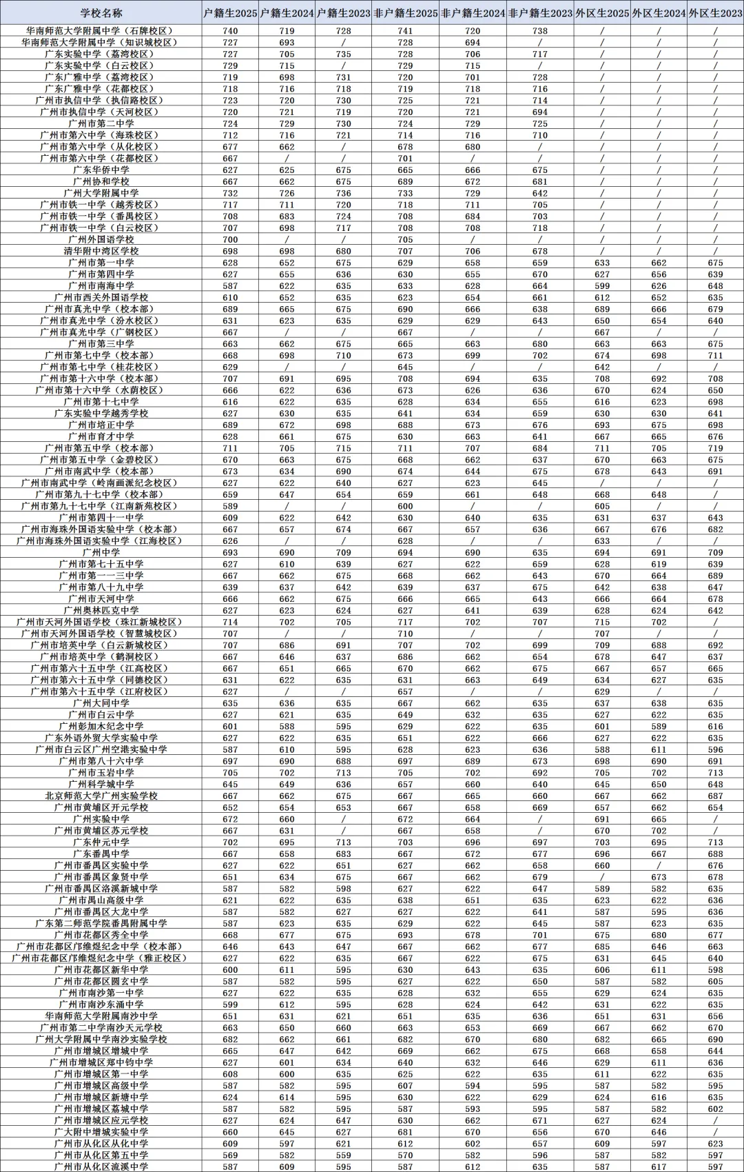 广州市中考各批次录取分数线(附中职学校汇总)-第16张图片-四季读书网 广州市中考各批次录取分数线(附中职学校汇总)-第16张图片-四季读书网