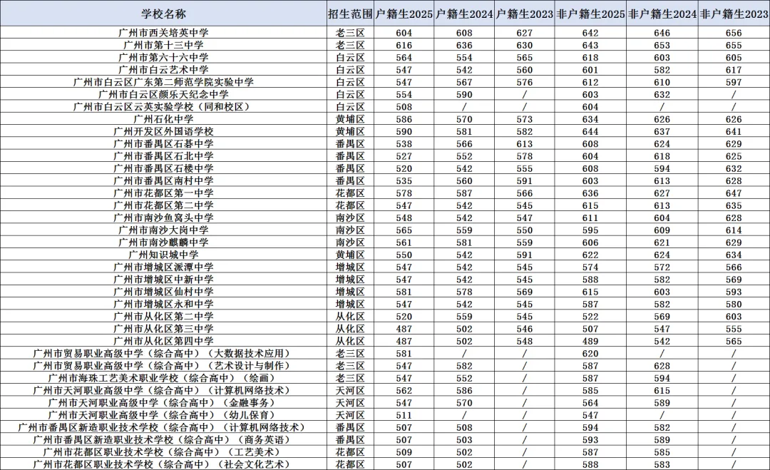 广州市中考各批次录取分数线(附中职学校汇总)-第18张图片-四季读书网 广州市中考各批次录取分数线(附中职学校汇总)-第18张图片-四季读书网