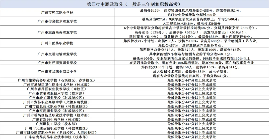 广州市中考各批次录取分数线(附中职学校汇总)-第19张图片-四季读书网 广州市中考各批次录取分数线(附中职学校汇总)-第19张图片-四季读书网