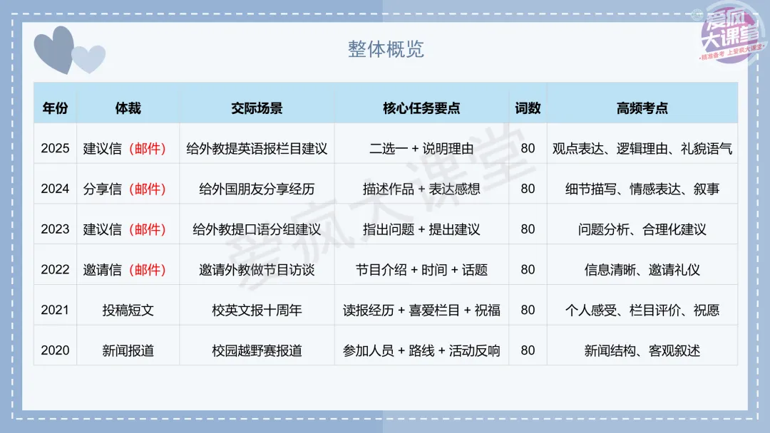 吃透真题!新课标Ⅰ卷应用文写作六年考情精析+考前指导+真题再练-第3张图片-四季读书网