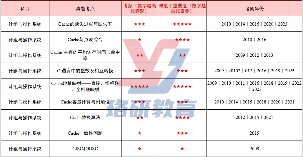 408真题手册免费领!《真题葵花宝典》,一文归纳所有真题知识点分布情况!-第6张图片-四季读书网 408真题手册免费领!《真题葵花宝典》,一文归纳所有真题知识点分布情况!-第6张图片-四季读书网