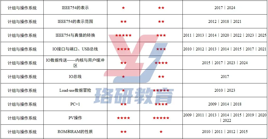 408真题手册免费领!《真题葵花宝典》,一文归纳所有真题知识点分布情况!-第7张图片-四季读书网 408真题手册免费领!《真题葵花宝典》,一文归纳所有真题知识点分布情况!-第7张图片-四季读书网