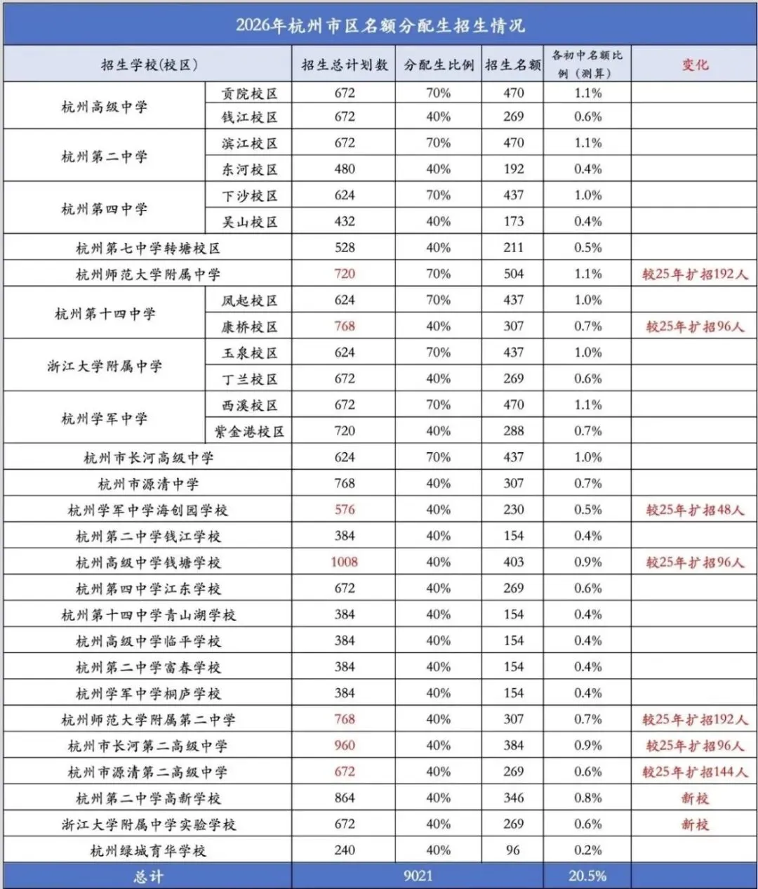 志愿填报收官!2026杭州中考分配生全解析:这些学校大幅扩招!-第1张图片-四季读书网
